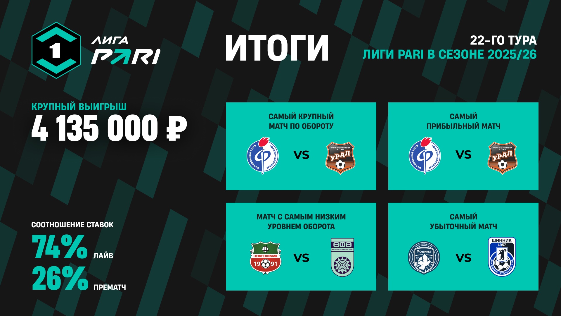 Клиент PARI поставил на матч «Чайка» — «СКА-Хабаровск» и выиграл 4 135 000 рублей