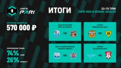 Клиент PARI выиграл 570 000 рублей на матче «Енисея» и «КАМАЗа»