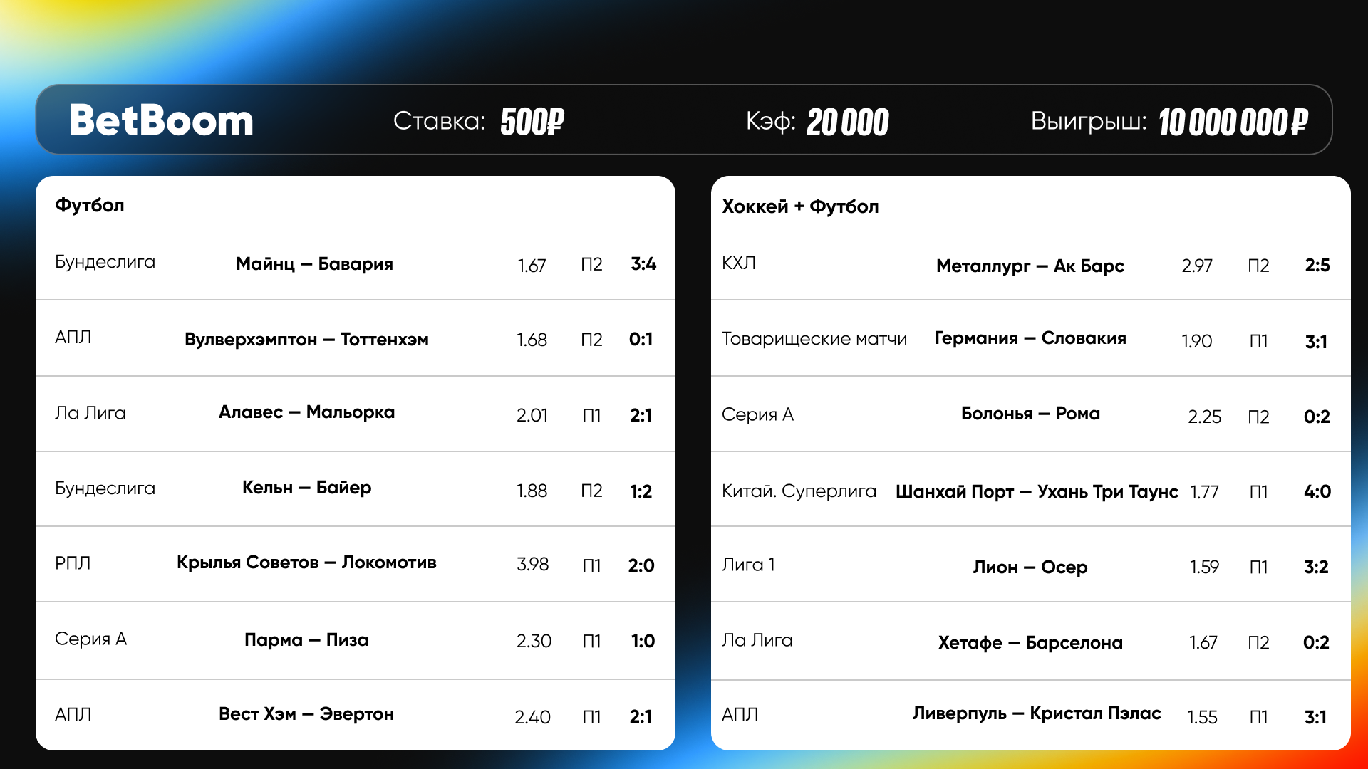 Клиент BetBoom выиграл 10 000 000 рублей со ставки всего в 500 рублей