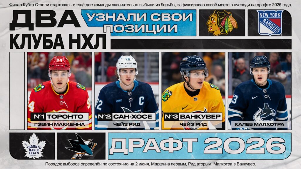Два клуба НХЛ узнали свои позиции на драфте 2026 года