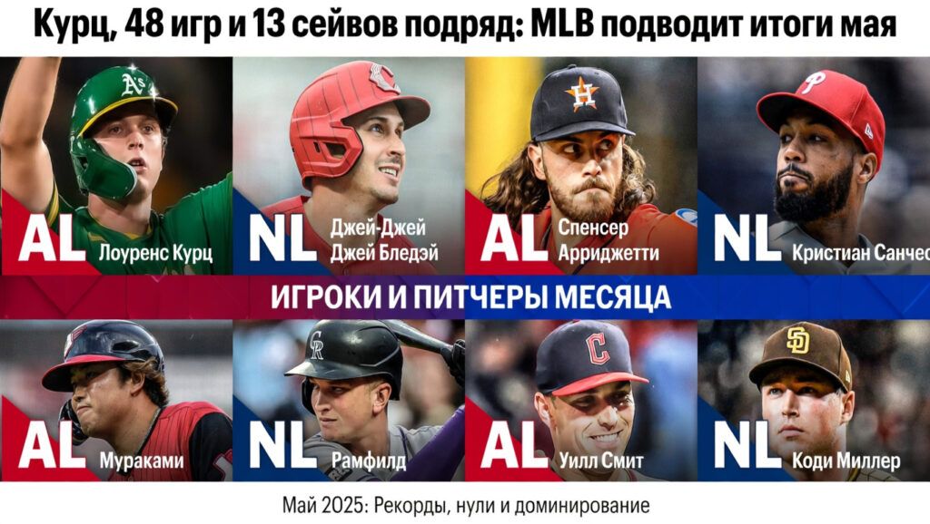 Курц, 48 игр и 13 сейвов подряд: MLB подводит итоги мая