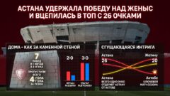 Астана удержала победу над Женыс и вцепилась в топ с 26 очками