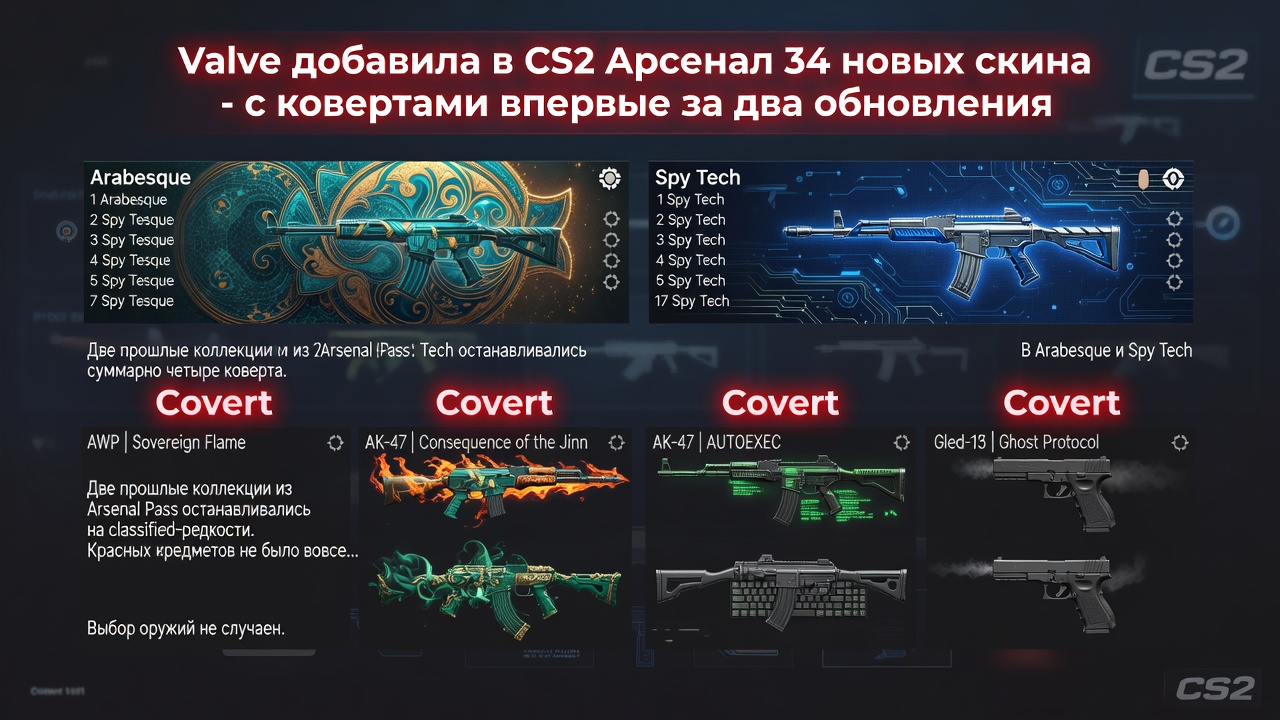 Valve добавила в CS2 Арсенал 34 новых скина — с ковертами впервые за два обновления