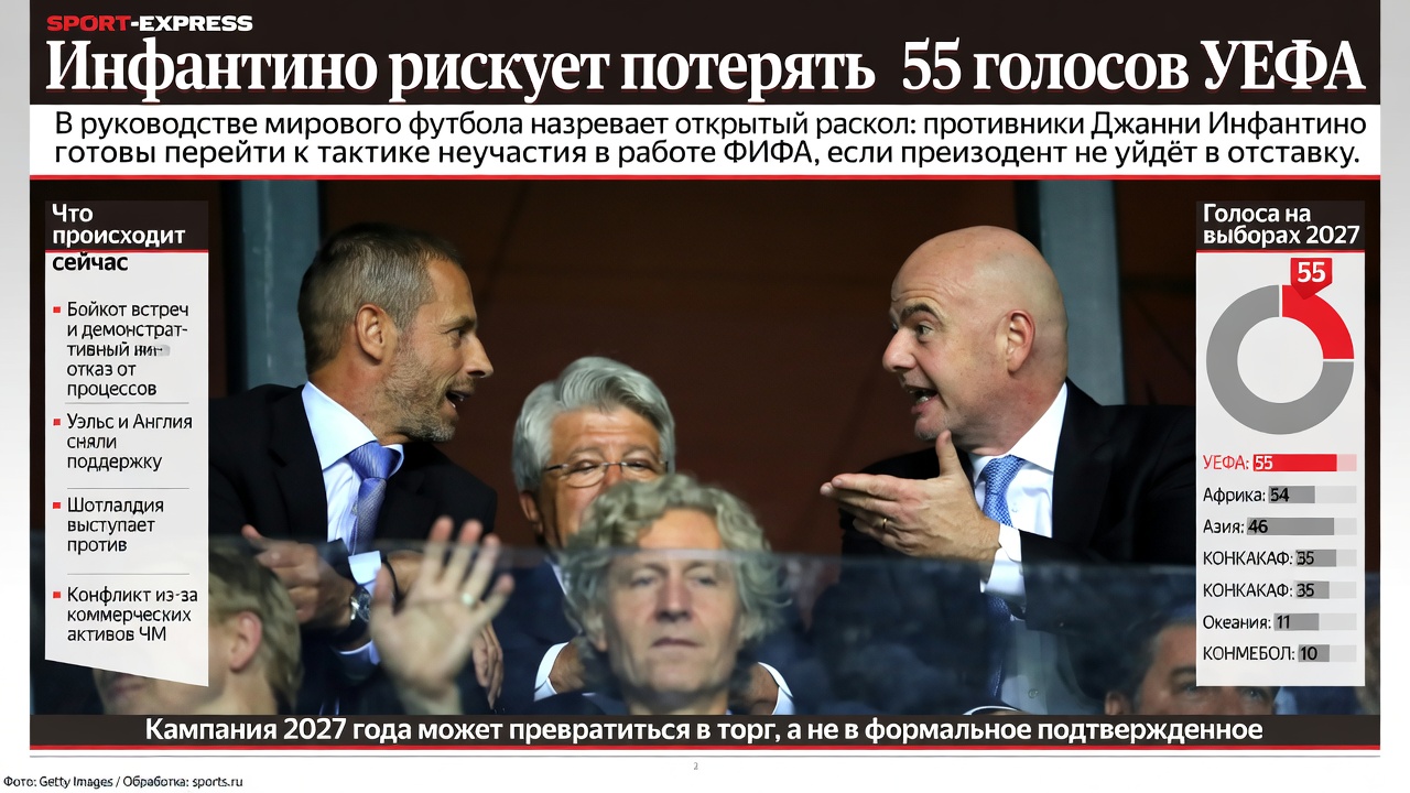 Инфантино рискует потерять 55 голосов УЕФА