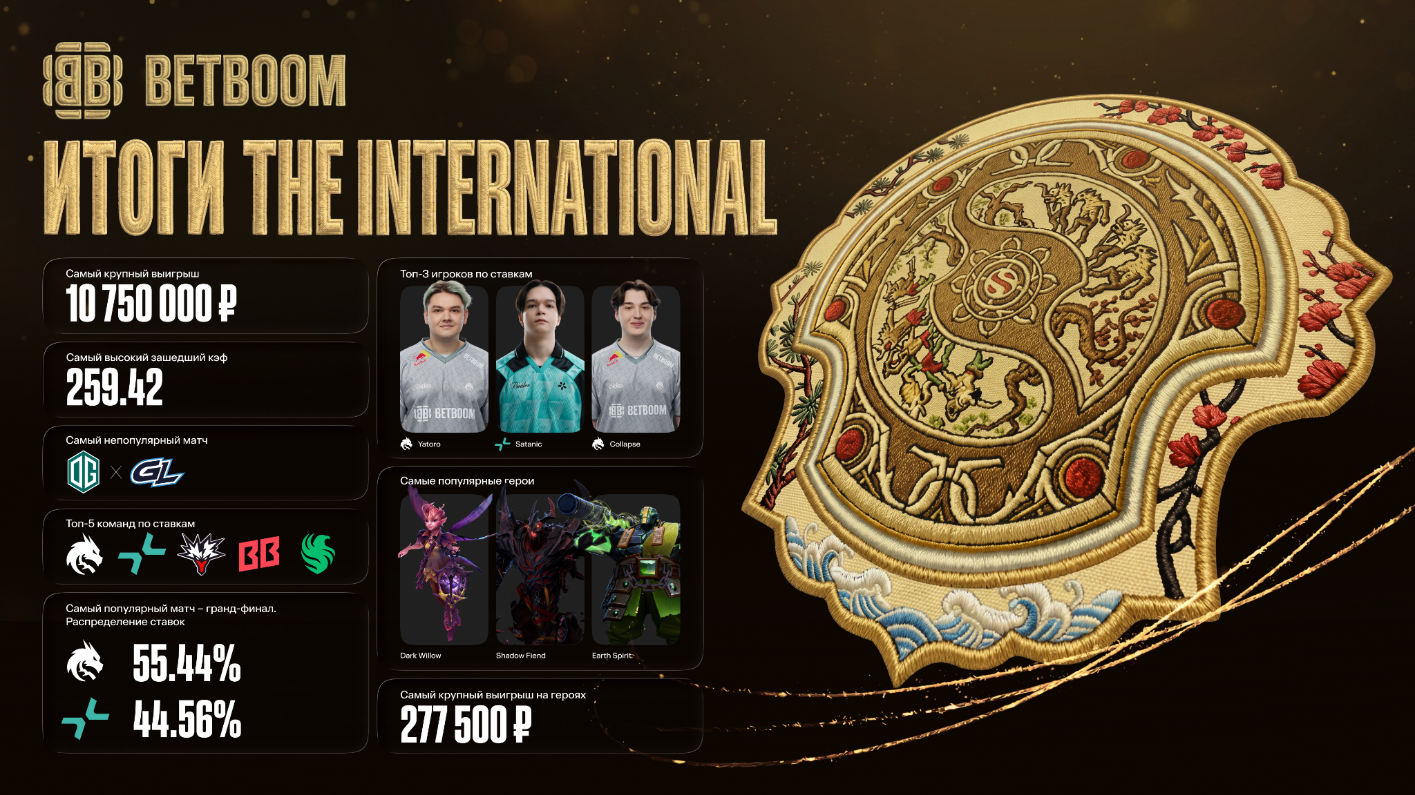 Итоги The International 2026 от BETBOOM: какие ставки заходили лучше всего
