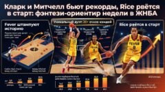 Кларк и Митчелл бьют рекорды, Rice рвётся в старт: фэнтези-ориентир недели в ЖНБА